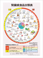 腎臓病食品分類表0000年0月）