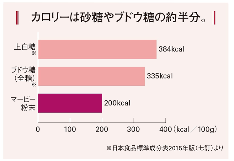 カロリーの比較