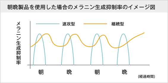 メラニン生成抑制率