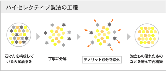 ハイセレクティブ製法の工程